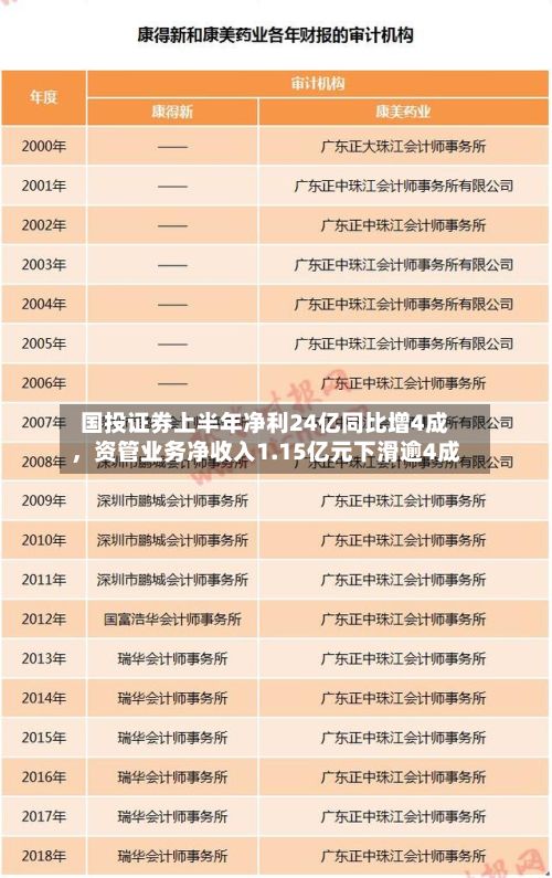 国投证券上半年净利24亿同比增4成，资管业务净收入1.15亿元下滑逾4成-第3张图片