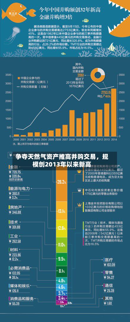 争夺天然气资产推高并购交易	，规模创2013年以来新高-第2张图片