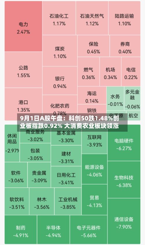 9月1日A股午盘：科创50跌1.48%创业板指跌0.92% 大消费农业板块领涨-第3张图片