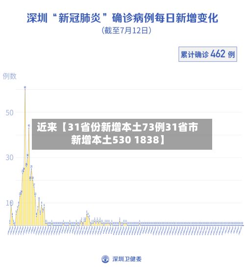 近来【31省份新增本土73例31省市新增本土530 1838】-第3张图片