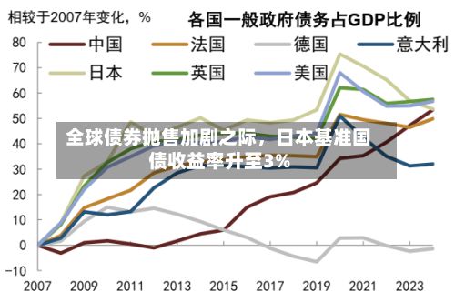全球债券抛售加剧之际，日本基准国债收益率升至3%