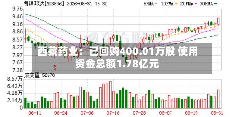 西藏药业：已回购400.01万股 使用资金总额1.78亿元-第2张图片