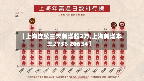 【上海连续三天新增超2万,上海新增本土2736 20634】