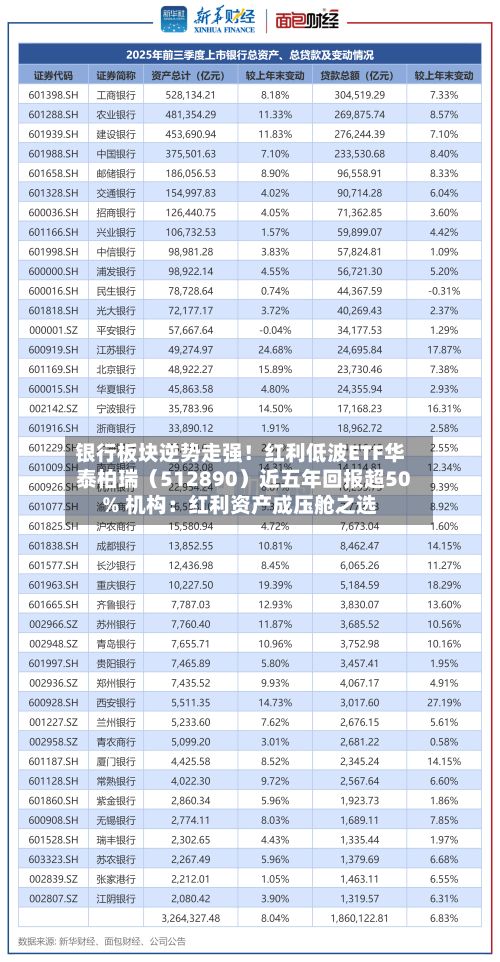 银行板块逆势走强!红利低波ETF华泰柏瑞(512890)近五年回报超50% 机构:红利资产成压舱之选