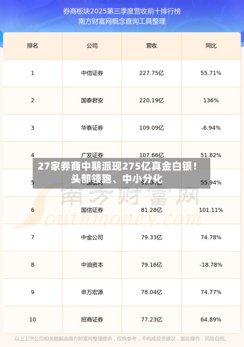 27家券商中期派现275亿真金白银！头部领跑、中小分化