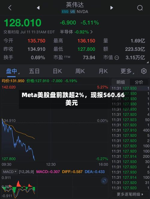 Meta美股盘前跌超2%，现报560.66美元