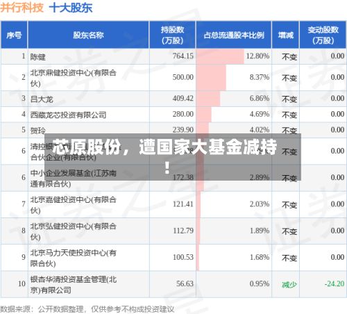芯原股份，遭国家大基金减持！-第3张图片