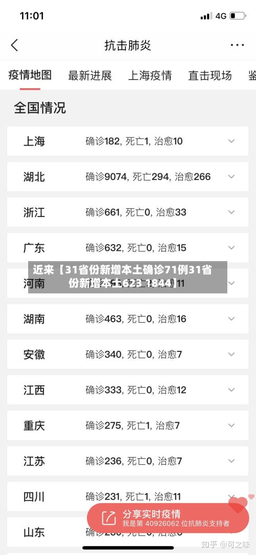 近来【31省份新增本土确诊71例31省份新增本土623 1844】