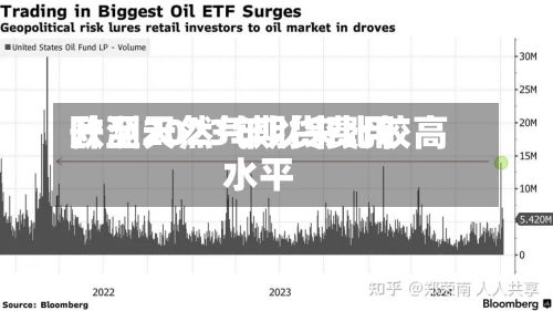 欧洲天然气期货费用
升至2023年以来比较高
水平