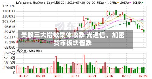 美股三大指数集体收跌 光通信、加密货币板块普跌