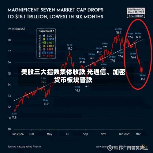 美股三大指数集体收跌 光通信	、加密货币板块普跌-第2张图片