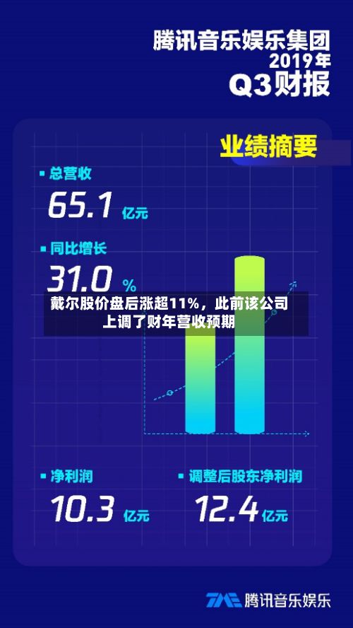 戴尔股价盘后涨超11%，此前该公司上调了财年营收预期-第3张图片