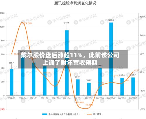戴尔股价盘后涨超11%	，此前该公司上调了财年营收预期-第2张图片