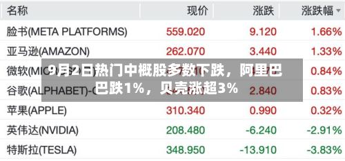 9月2日热门中概股多数下跌，阿里巴巴跌1%	，贝壳涨超3%-第2张图片