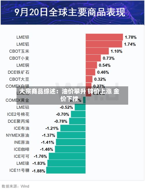 大宗商品综述：油价攀升 锌价上涨 金价下挫