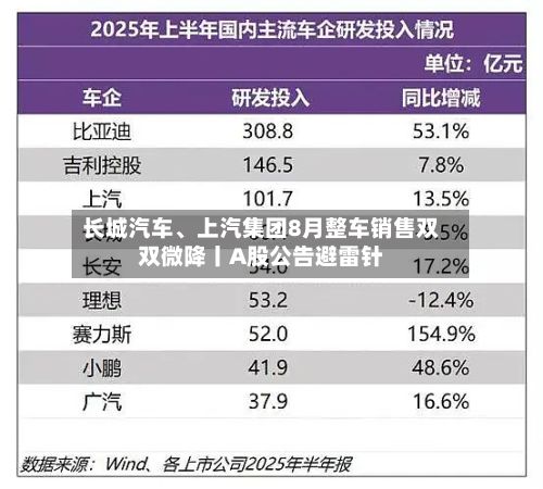 长城汽车、上汽集团8月整车销售双双微降丨A股公告避雷针-第2张图片