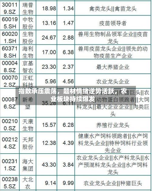 指数承压震荡,题材情绪逆势活跃,农业板块持续爆发