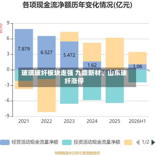 玻璃玻纤板块走强 九鼎新材	、山东玻纤涨停-第2张图片