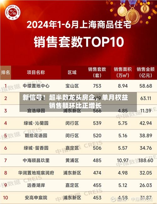 新信号！超半数龙头房企	，单月权益销售额环比正增长-第3张图片