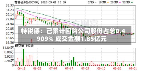 特锐德:已累计回购公司股份占总0.4909% 成交金额1.85亿元