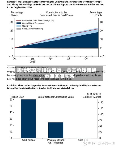美债收益率继续走高	，黄金承压调整，重回区间震荡-第2张图片