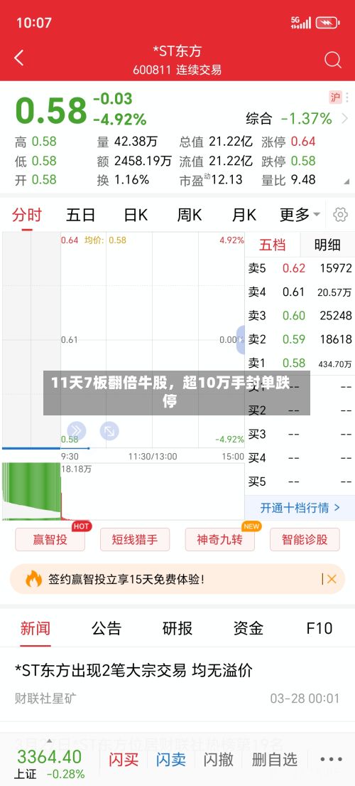 11天7板翻倍牛股	，超10万手封单跌停-第2张图片