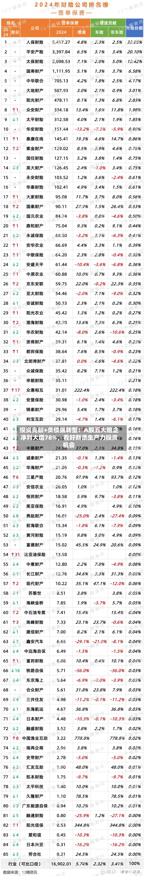 投资亮眼+负债端转型！A股五大险企净利大增78%，看好新质生产力投资机会-第2张图片
