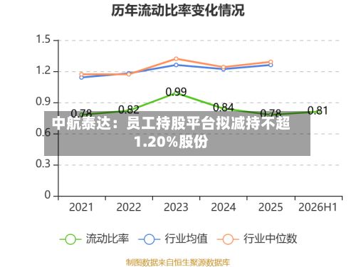 中航泰达：员工持股平台拟减持不超1.20%股份-第2张图片