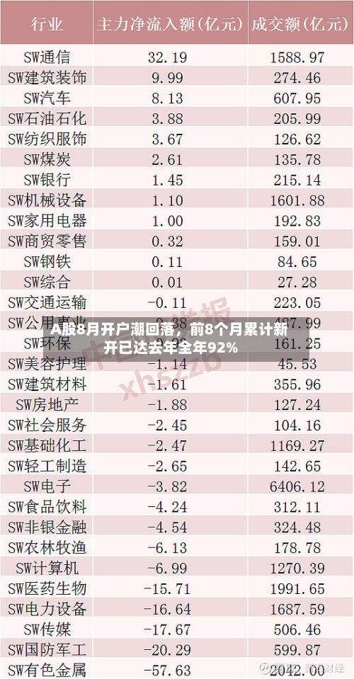 A股8月开户潮回落，前8个月累计新开已达去年全年92%