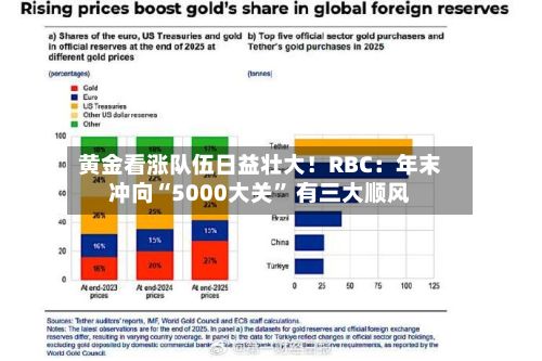 黄金看涨队伍日益壮大！RBC：年末冲向“5000大关	” 有三大顺风-第3张图片
