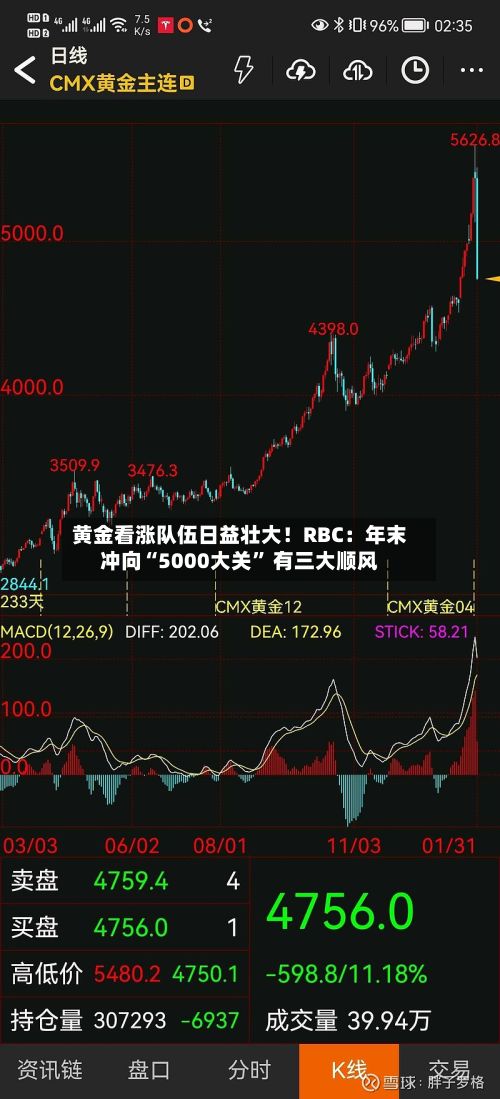 黄金看涨队伍日益壮大！RBC：年末冲向“5000大关” 有三大顺风-第2张图片