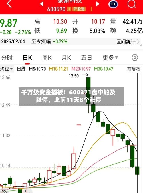 千万级资金撬板！600371盘中触及跌停，此前11天8个涨停-第2张图片