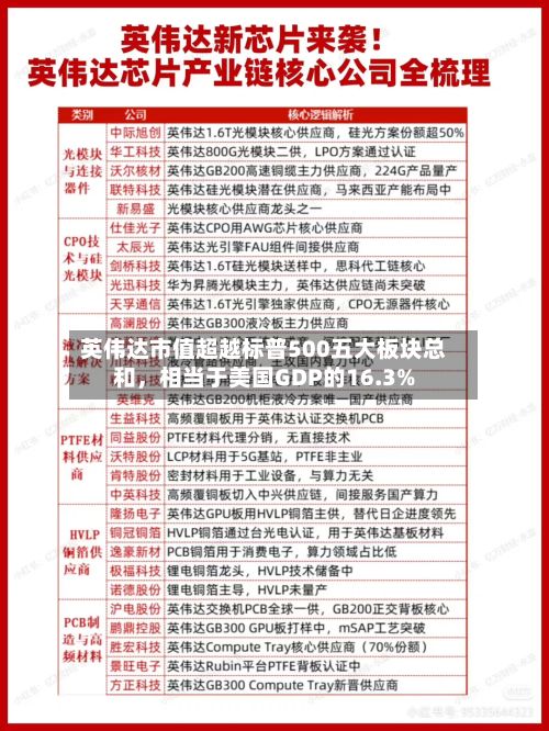英伟达市值超越标普500五大板块总和，相当于美国GDP的16.3%-第2张图片