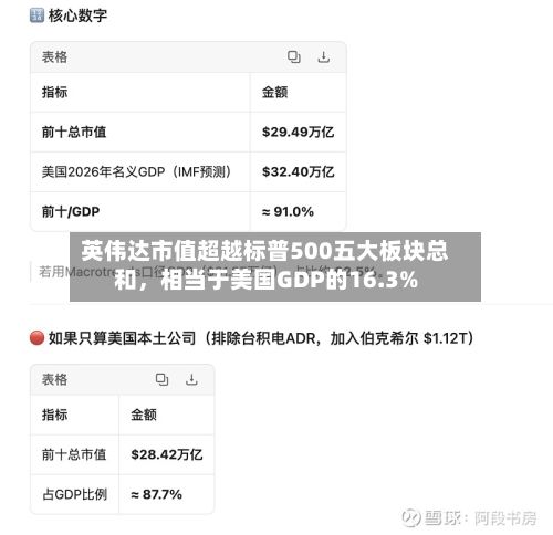 英伟达市值超越标普500五大板块总和，相当于美国GDP的16.3%-第3张图片