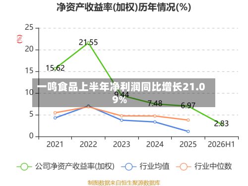 一鸣食品上半年净利润同比增长21.09%-第2张图片