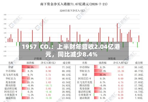 1957  CO.：上半财年营收2.04亿港元，同比减少8.4%-第2张图片