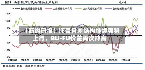 【沥燃日报】沥青月差结构继续强势上行	，BU-FU价差再次冲高-第1张图片