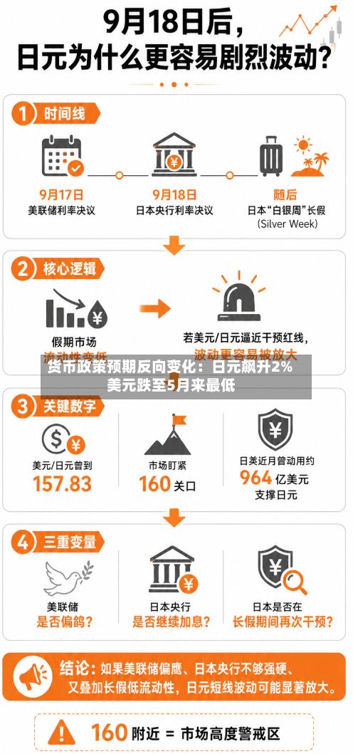 货币政策预期反向变化：日元飙升2% 美元跌至5月来最低