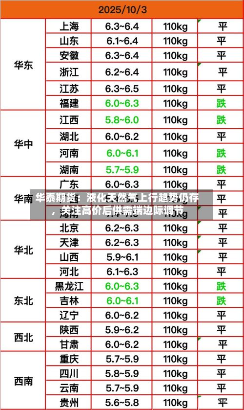 华泰期货：液化天然气上行趋势仍存，关注高价后供需端边际调节-第1张图片