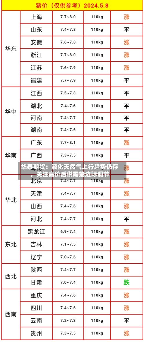 华泰期货：液化天然气上行趋势仍存	，关注高价后供需端边际调节-第3张图片