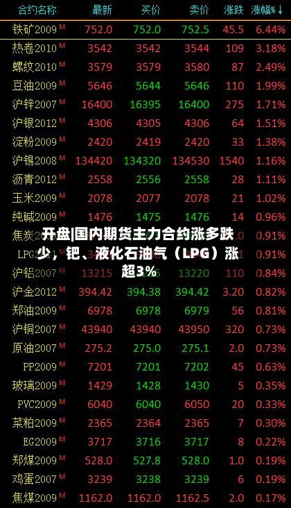 开盘|国内期货主力合约涨多跌少，钯、液化石油气（LPG）涨超3%-第1张图片