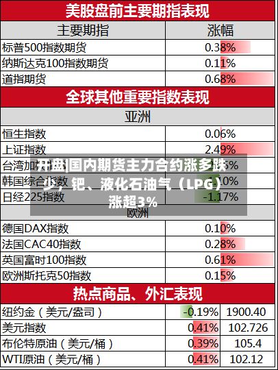 开盘|国内期货主力合约涨多跌少	，钯、液化石油气（LPG）涨超3%-第2张图片