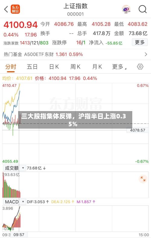 三大股指集体反弹，沪指半日上涨0.35%-第2张图片