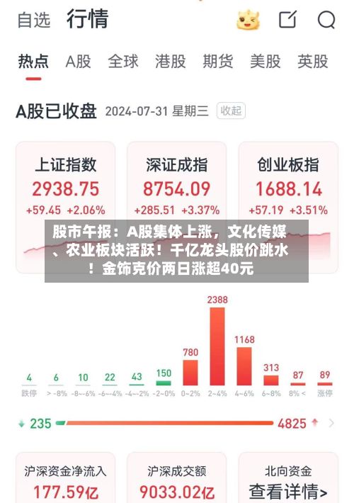股市午报：A股集体上涨，文化传媒、农业板块活跃！千亿龙头股价跳水！金饰克价两日涨超40元-第3张图片