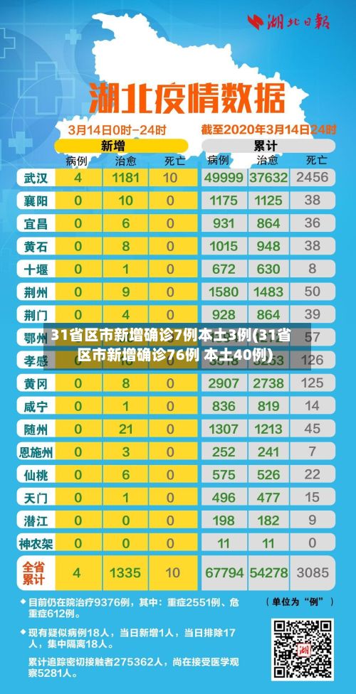 31省区市新增确诊7例本土3例(31省区市新增确诊76例 本土40例)