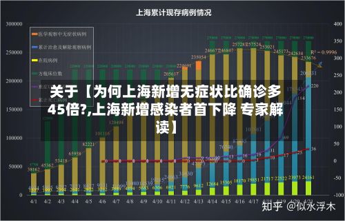 关于【为何上海新增无症状比确诊多45倍?,上海新增感染者首下降 专家解读】