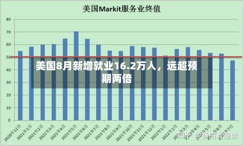 美国8月新增就业16.2万人	，远超预期两倍-第3张图片