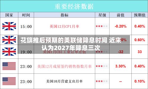花旗推后预期的美联储降息时间 近来
认为2027年降息三次-第3张图片