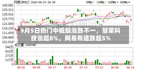 9月5日热门中概股涨跌不一，慧荣科技涨超8%，网易有道跌超5%-第3张图片