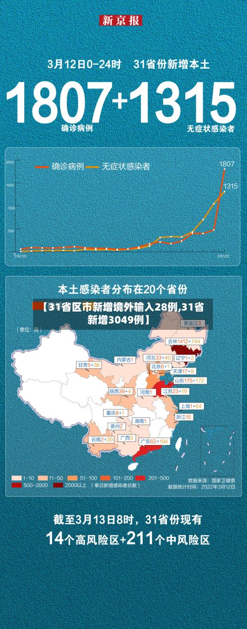 【31省区市新增境外输入28例,31省新增3049例】
